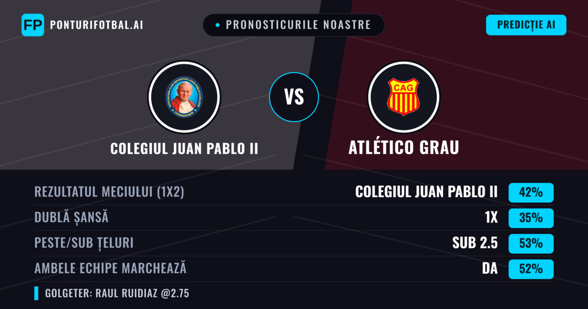 Pronosticurile noastre: Colegiul Juan Pablo II vs Atlético Grau — Colegiul Juan Pablo II — Câștigă (39%); Sub 2.5; Ambele echipe: Da
