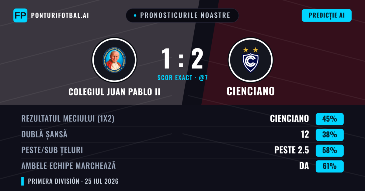 Pronosticurile noastre: Colegiul Juan Pablo II vs Cienciano — Colegiul Juan Pablo II — Câștigă (42%); Peste 2.5; Ambele echipe: Da