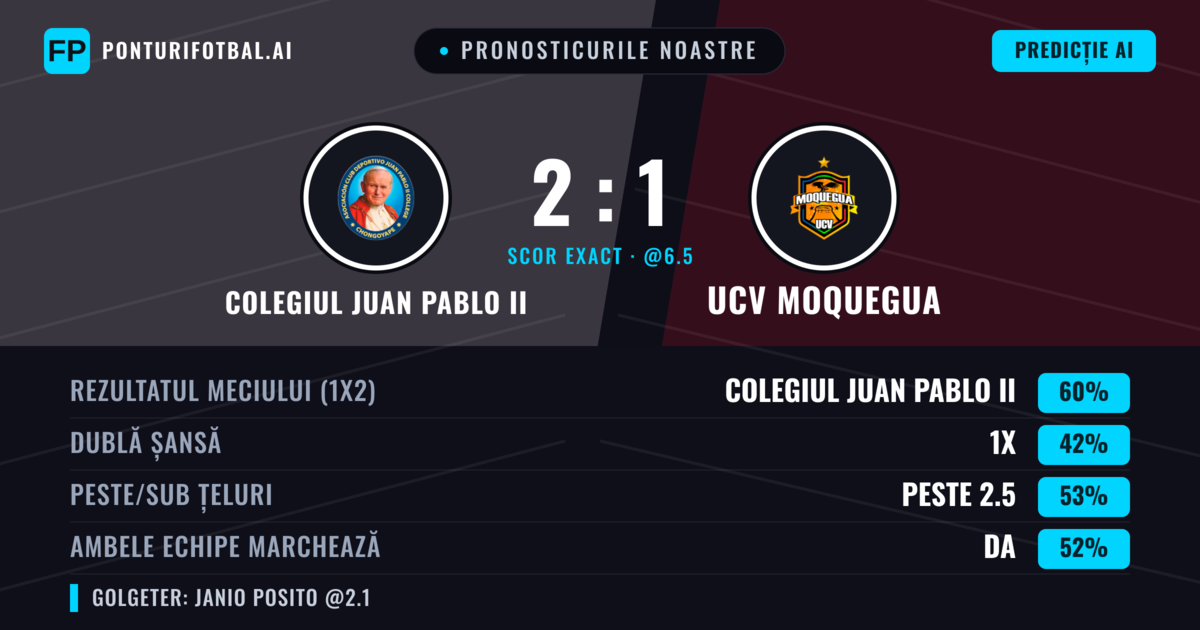Pronosticurile noastre: Colegiul Juan Pablo II vs UCV Moquegua — Colegiul Juan Pablo II — Câștigă (57%); Peste 2.5; Ambele echipe: Da