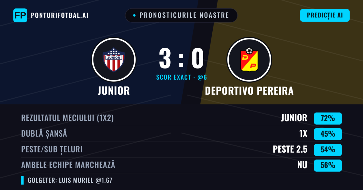 Pronosticurile noastre: Junior vs Deportivo Pereira — Junior — Câștigă (71%); Peste 2.5; Ambele echipe: Nu