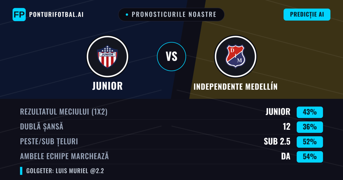 Pronosticurile noastre: Junior vs Independente Medellín — Junior — Câștigă (40%); Peste 2.5; Ambele echipe: Da