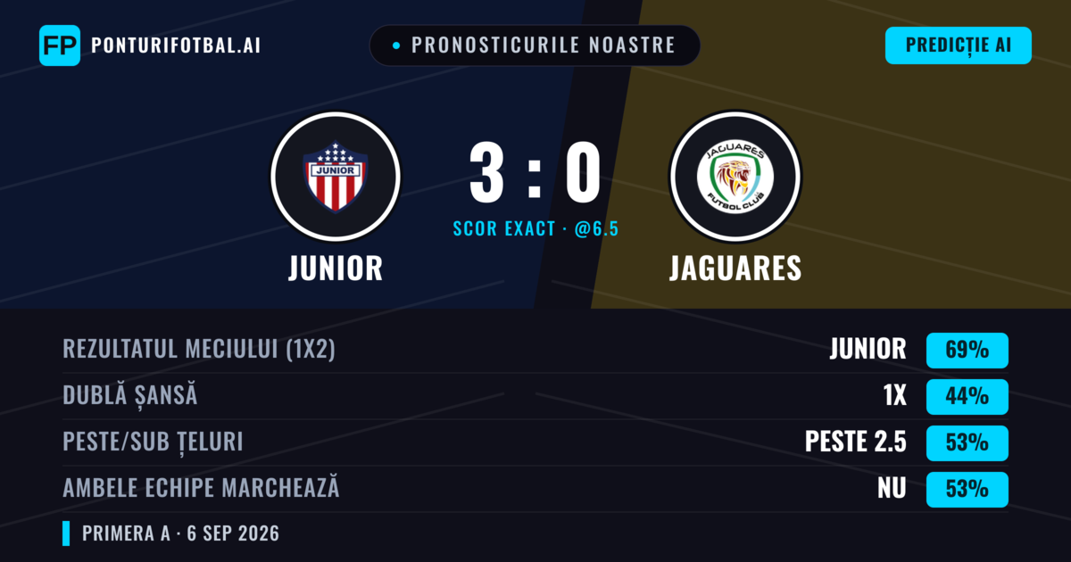 Pronosticurile noastre: Junior vs Jaguares — Junior — Câștigă (69%); Peste 2.5; Ambele echipe: Nu