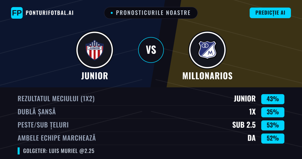 Pronosticurile noastre: Junior vs Millonarios — Junior — Câștigă (43%); Sub 2.5; Ambele echipe: Da