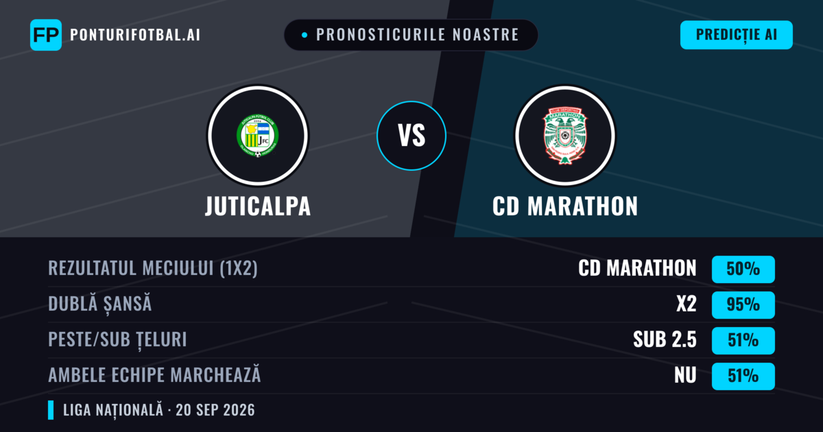 Pronosticurile noastre: Juticalpa vs CD Marathon — CD Marathon — Câștigă (64%); Peste 2.5; Ambele echipe: Nu