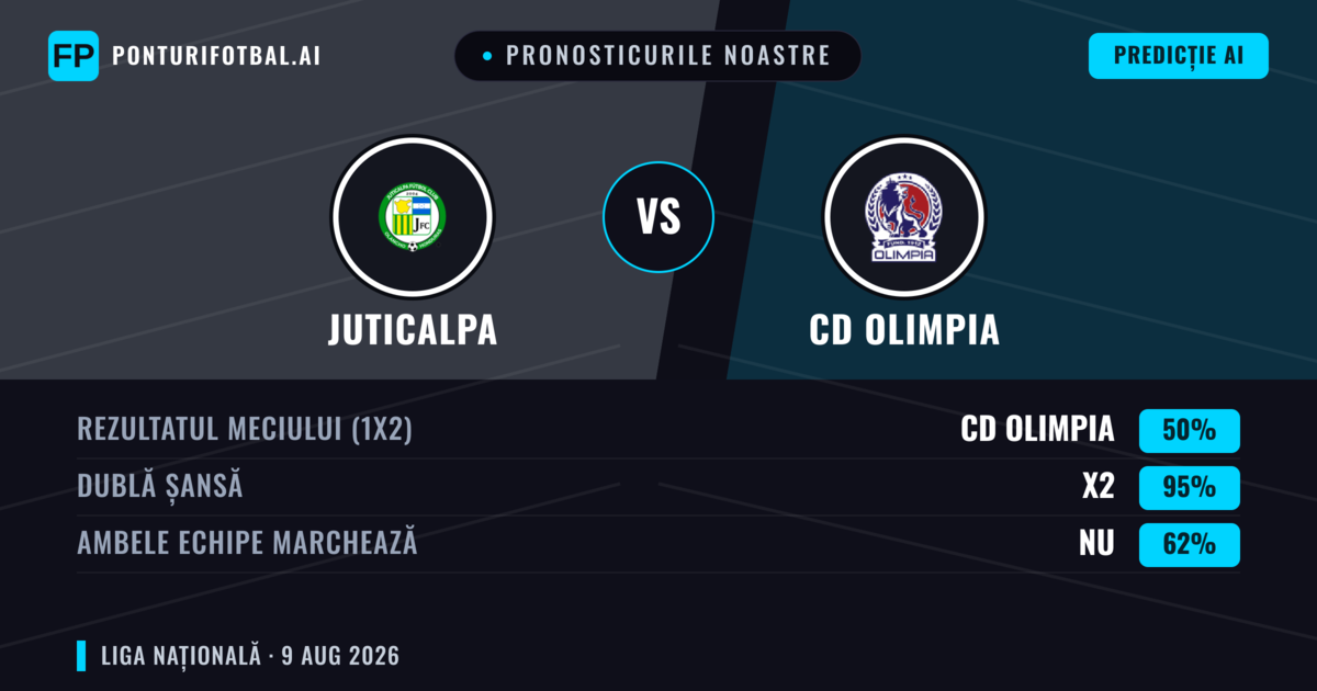 Pronosticurile noastre: Juticalpa vs CD Olimpia — CD Olimpia — Câștigă (74%); Peste 2.5; Ambele echipe: Nu