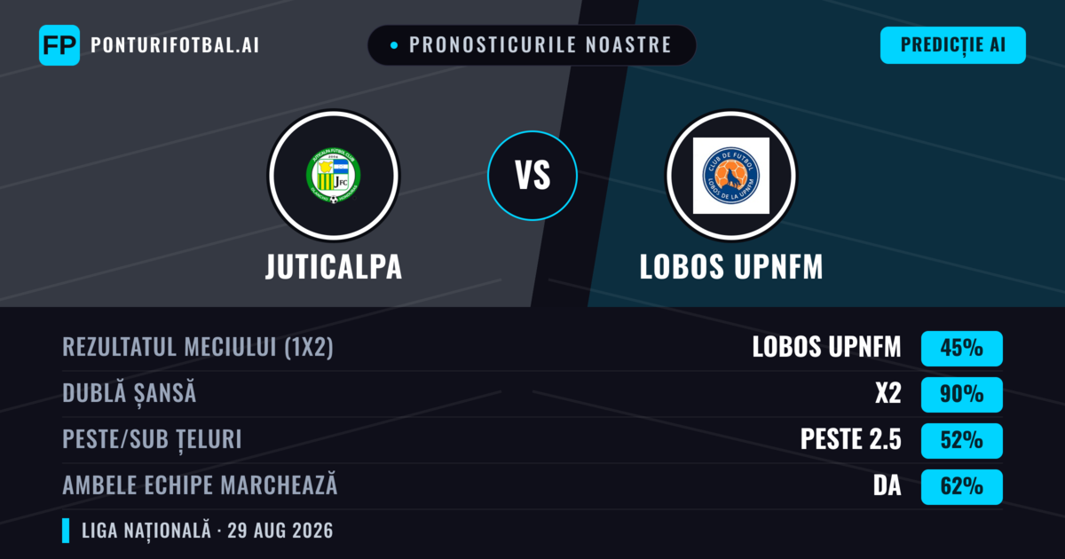 Pronosticurile noastre: Juticalpa vs Lobos Upnfm — Lobos Upnfm — Câștigă (43%); Peste 2.5; Ambele echipe: Da