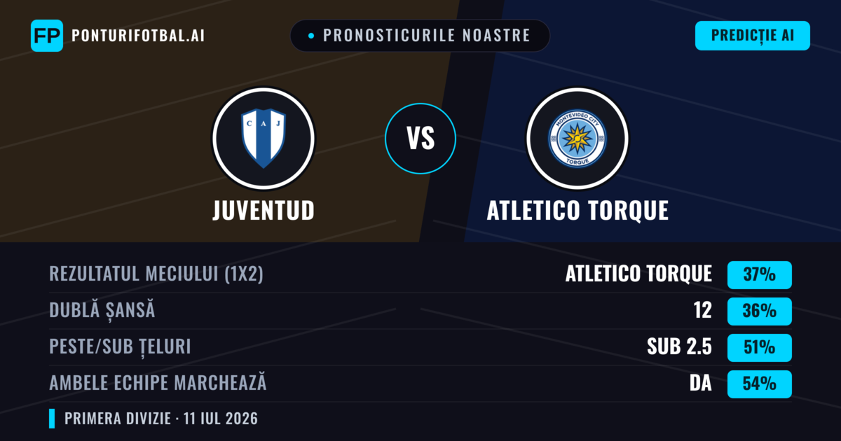 Pronosticurile noastre: Juventud vs Atletico Torque — Atletico Torque — Câștigă (38%); Sub 2.5; Ambele echipe: Da