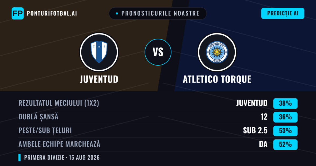 Pronosticurile noastre: Juventud vs Atletico Torque — Juventud — Câștigă (40%); Sub 2.5; Ambele echipe: Da
