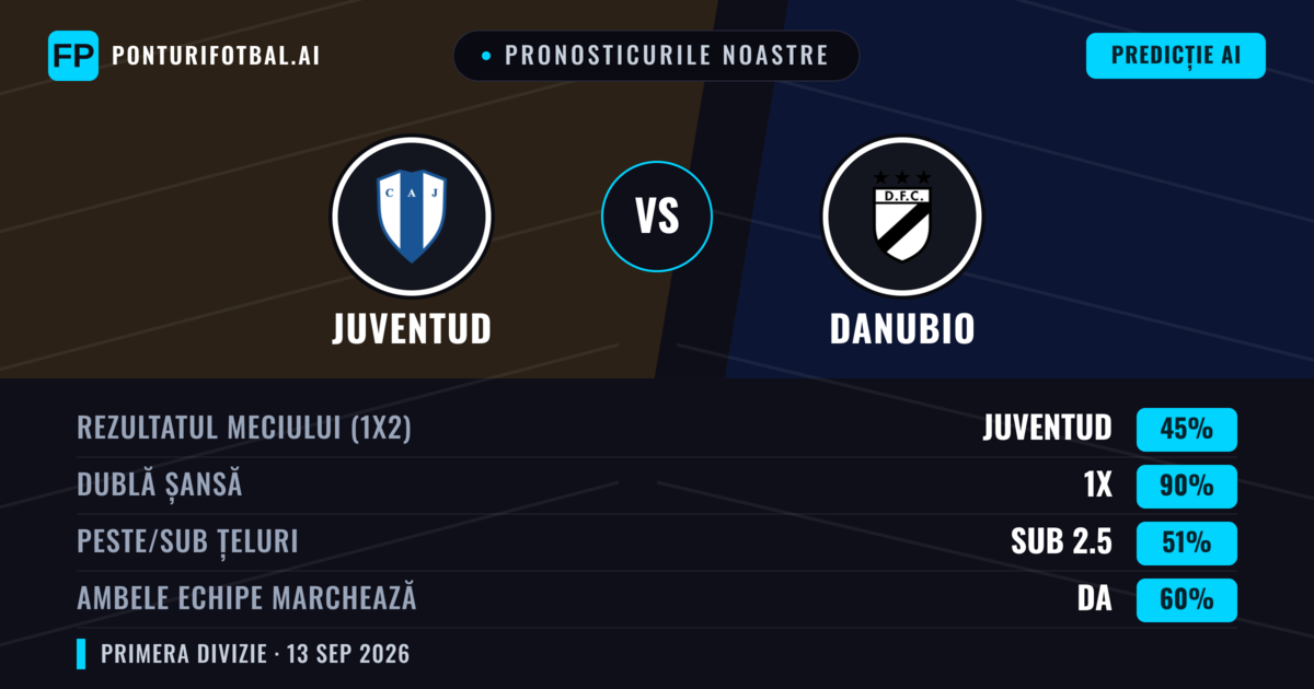 Pronosticurile noastre: Juventud vs Danubio — Remiză (45%); Sub 2.5; Ambele echipe: Da