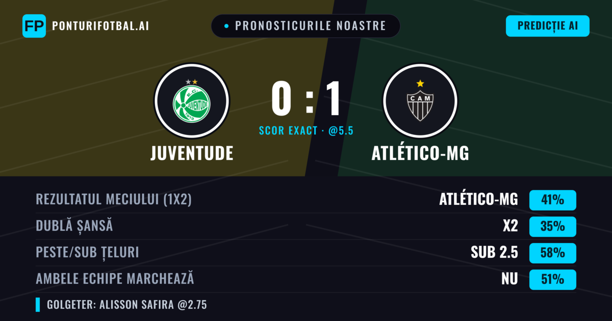 Pronosticurile noastre: Juventude vs Atlético-MG — Atlético-MG — Câștigă (40%); Sub 2.5; Ambele echipe: Nu