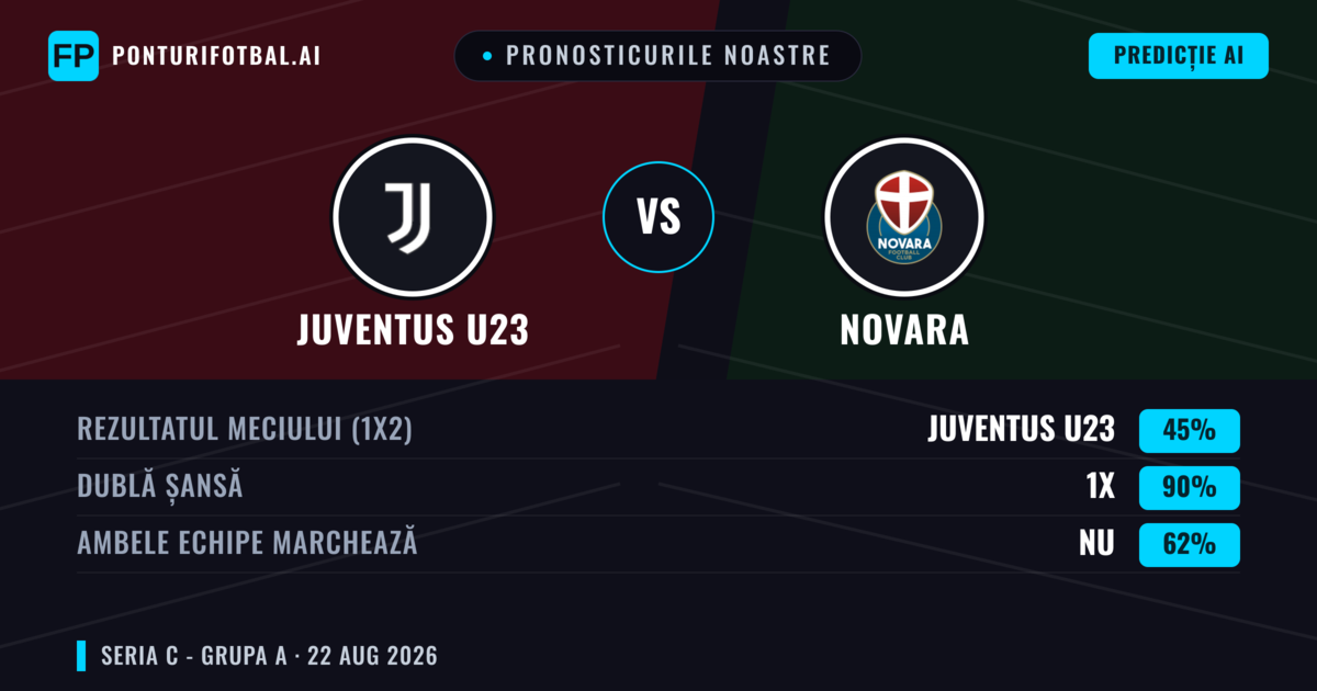 Pronosticurile noastre: Juventus U23 vs Novara — Juventus U23 — Câștigă (39%); Sub 2.5; Ambele echipe: Nu