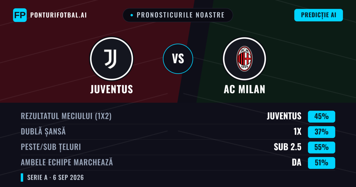 Pronosticurile noastre: Juventus vs AC Milan — Juventus — Câștigă (45%); Sub 2.5; Ambele echipe: Da