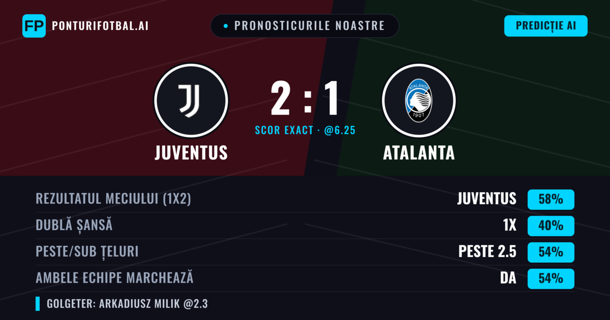 Pronosticurile noastre: Juventus vs Atalanta — Juventus — Câștigă (57%); Peste 2.5; Ambele echipe: Da