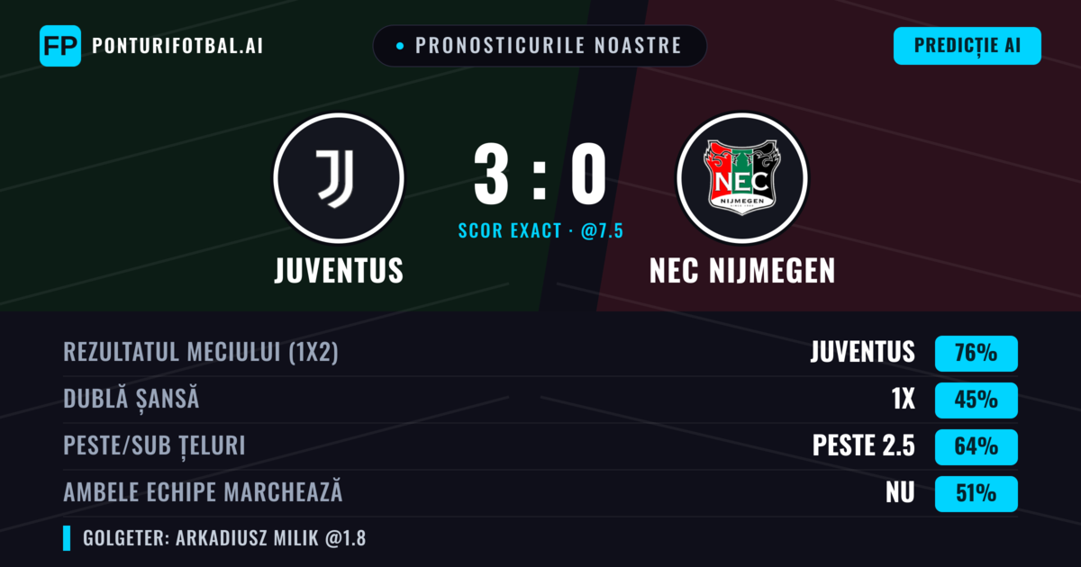 Pronosticurile noastre: Juventus vs NEC Nijmegen — Juventus — Câștigă (82%); Peste 2.5; Ambele echipe: Nu