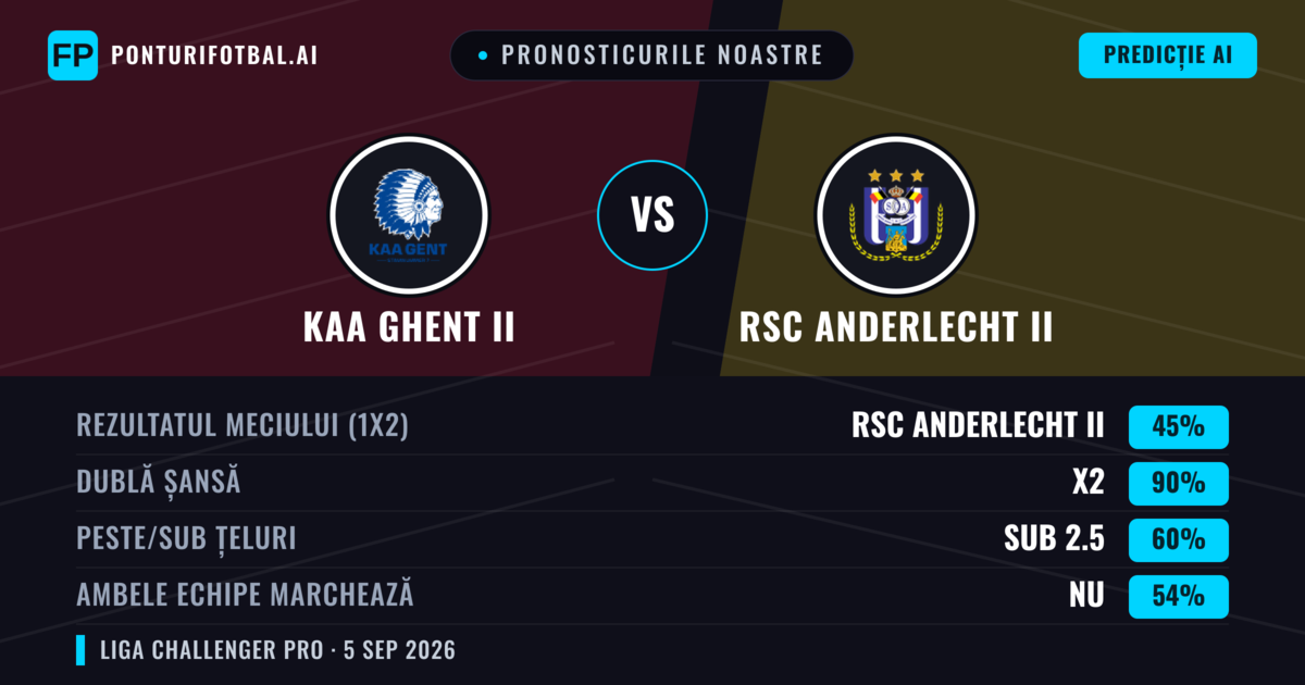 Pronosticurile noastre: KAA Ghent II vs RSC Anderlecht II — KAA Ghent II — Câștigă (44%); Peste 2.5; Ambele echipe: Da