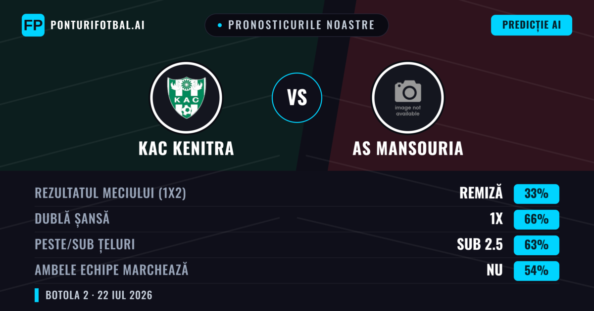 Pronosticurile noastre: KAC Kenitra vs AS Mansouria — KAC Kenitra — Câștigă (56%); Sub 2.5; Ambele echipe: Nu