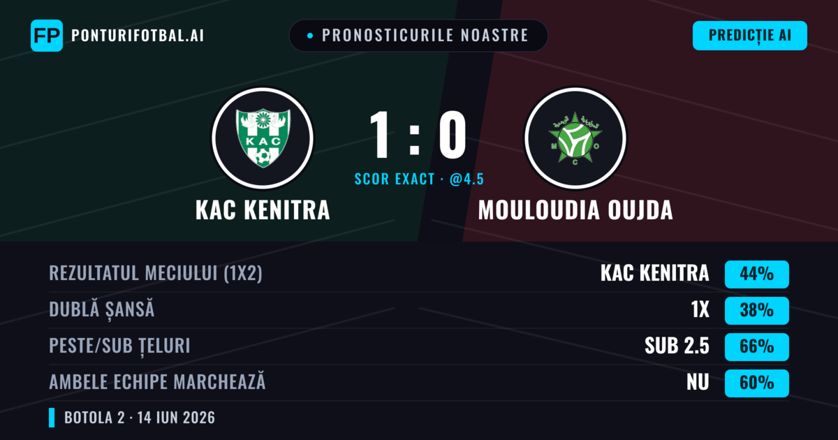 Pronosticurile noastre: KAC Kenitra vs Mouloudia Oujda — KAC Kenitra — Câștigă (44%); Sub 2.5; Ambele echipe: Nu