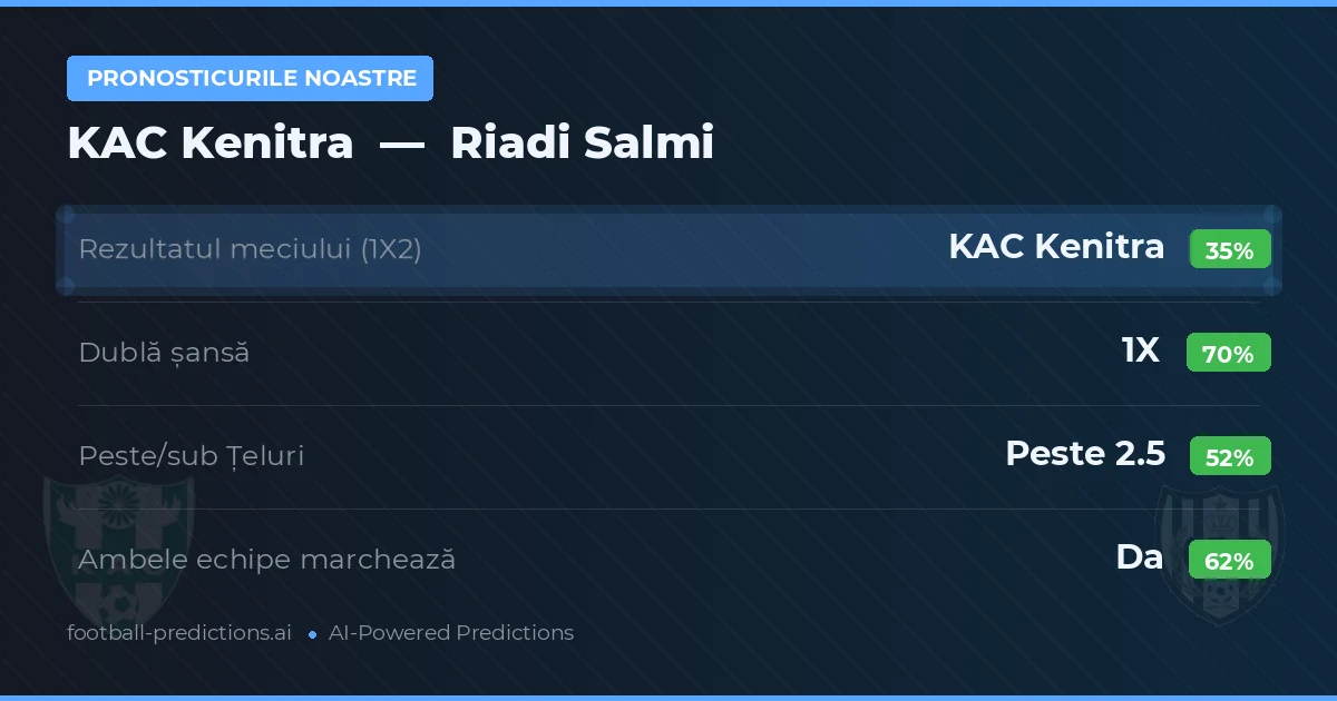 Pronosticurile noastre: KAC Kenitra vs Riadi Salmi — Remiză (35%); Peste 2.5; Ambele echipe: Da