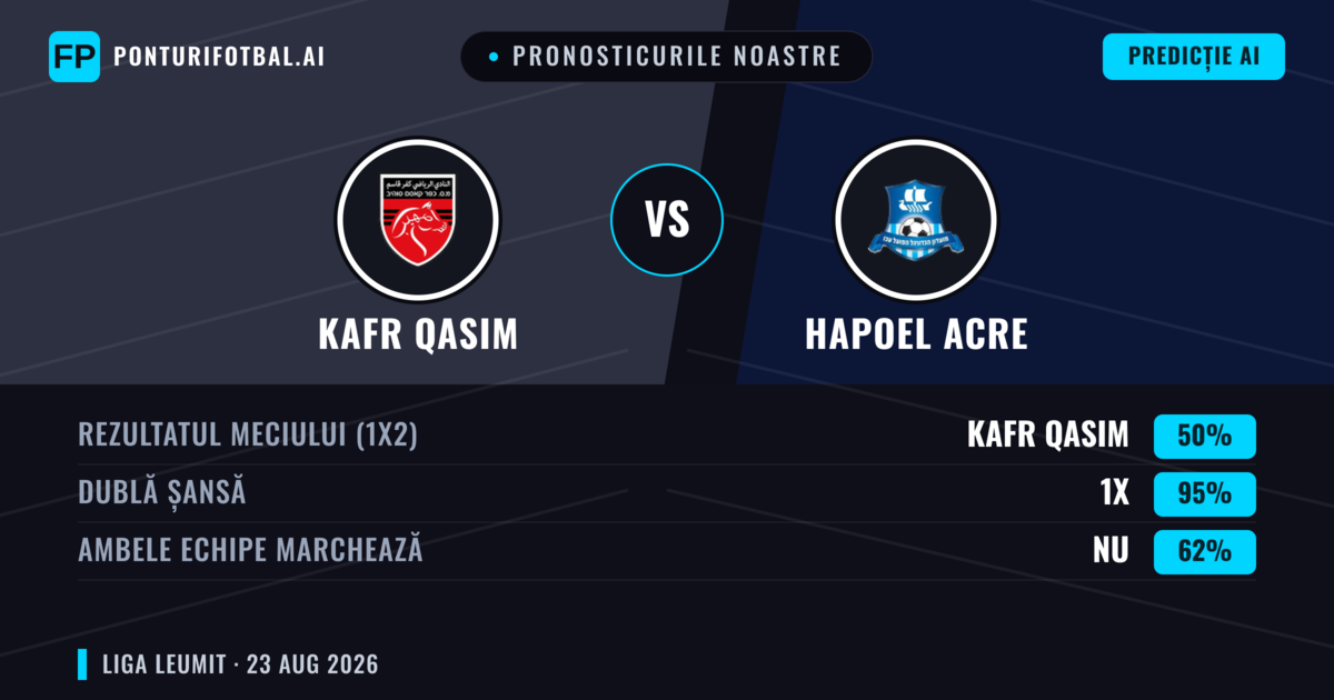 Pronosticurile noastre: Kafr Qasim vs Hapoel Acre — Hapoel Acre — Câștigă (36%); Sub 2.5; Ambele echipe: Nu