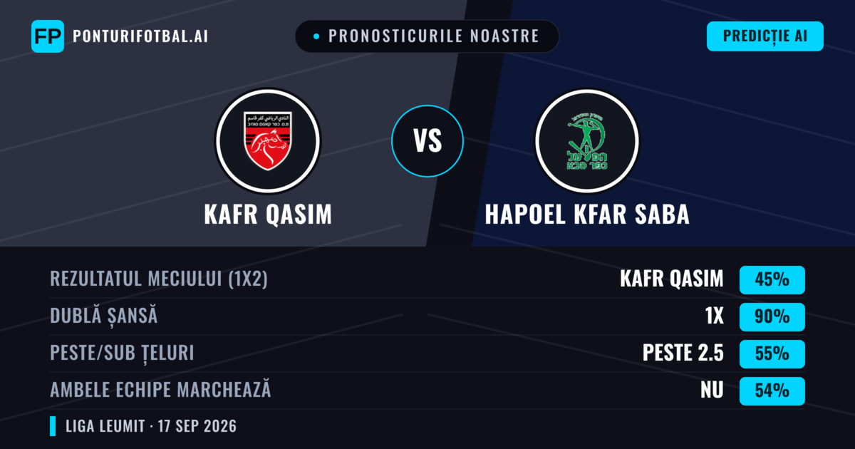 Pronosticurile noastre: Kafr Qasim vs Hapoel Kfar Saba — Hapoel Kfar Saba — Câștigă (39%); Peste 2.5; Ambele echipe: Da