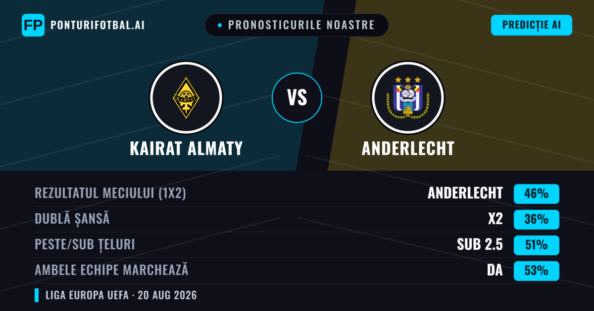 Pronosticurile noastre: Kairat Almaty vs Anderlecht — Anderlecht — Câștigă (46%); Sub 2.5; Ambele echipe: Da
