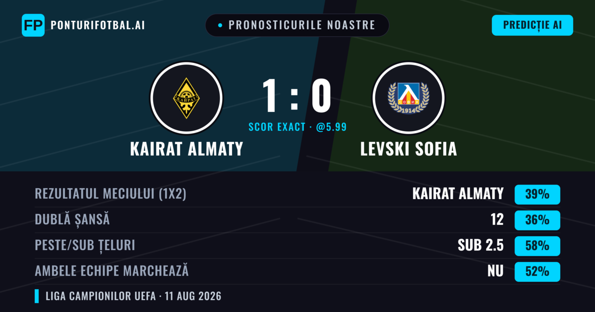 Pronosticurile noastre: Kairat Almaty vs Levski Sofia — Levski Sofia — Câștigă (36%); Sub 2.5; Ambele echipe: Nu