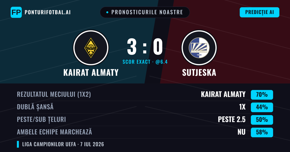 Pronosticurile noastre: Kairat Almaty vs Sutjeska — Kairat Almaty — Câștigă (72%); Peste 2.5; Ambele echipe: Nu