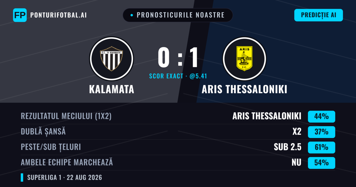 Pronosticurile noastre: Kalamata vs Aris Thessaloniki — Aris Thessaloniki — Câștigă (42%); Sub 2.5; Ambele echipe: Nu