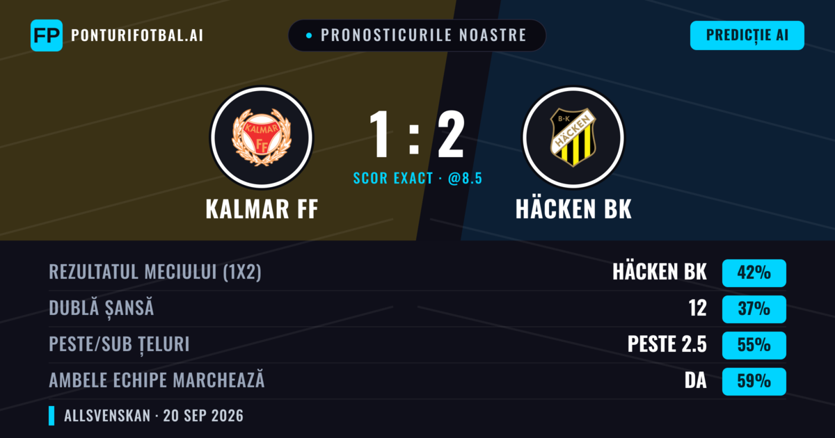 Pronosticurile noastre: Kalmar FF vs Häcken BK — Häcken BK — Câștigă (41%); Peste 2.5; Ambele echipe: Da