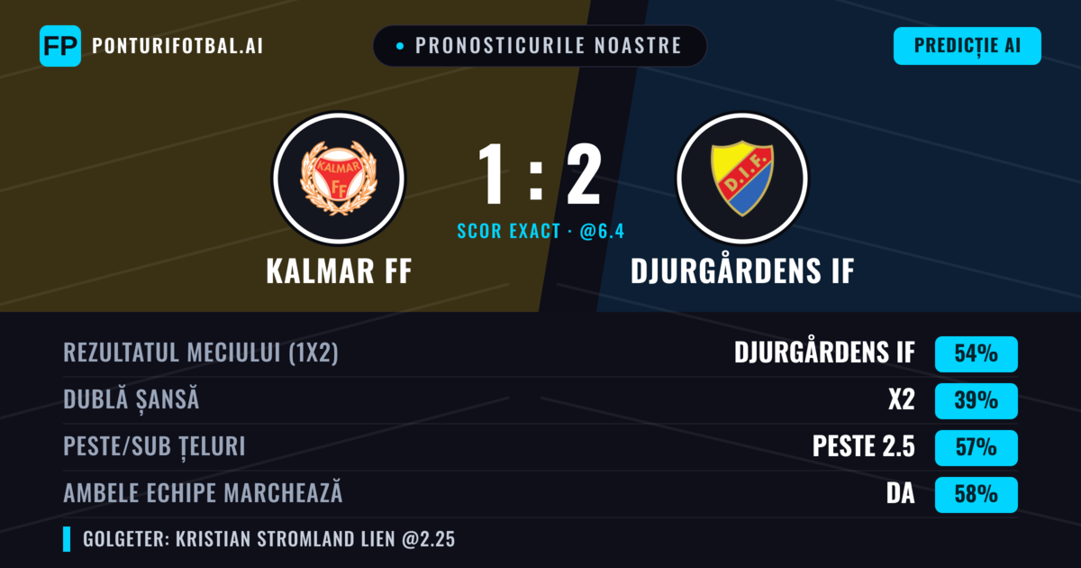 Pronosticurile noastre: Kalmar FF vs Djurgårdens IF — Djurgårdens IF — Câștigă (53%); Peste 2.5; Ambele echipe: Da