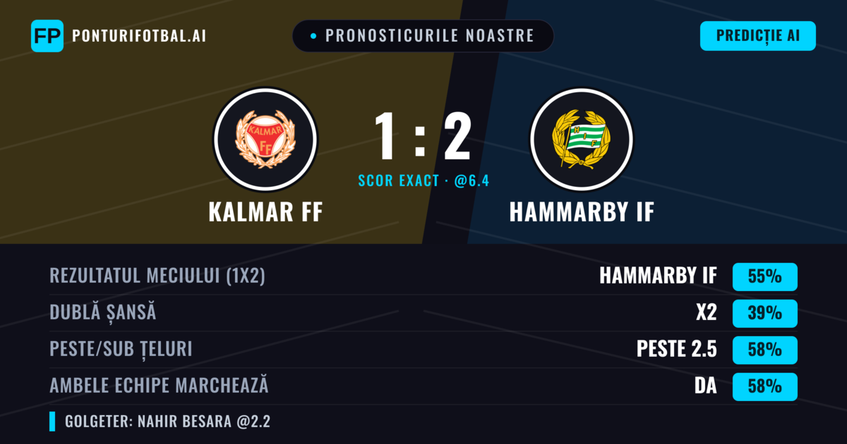 Pronosticurile noastre: Kalmar FF vs Hammarby IF — Hammarby IF — Câștigă (52%); Peste 2.5; Ambele echipe: Da