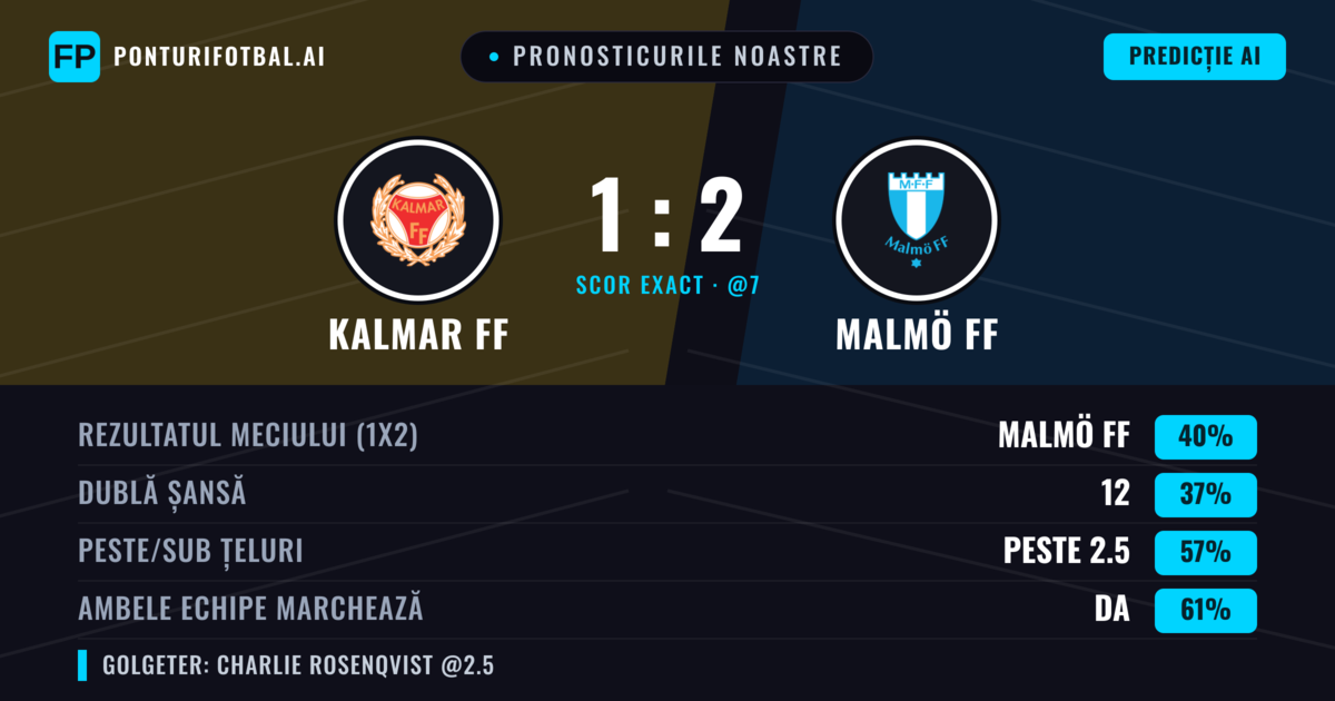 Pronosticurile noastre: Kalmar FF vs Malmö FF — Malmö FF — Câștigă (40%); Peste 2.5; Ambele echipe: Da