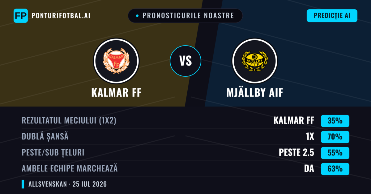 Pronosticurile noastre: Kalmar FF vs Mjällby AIF — Kalmar FF — Câștigă (38%); Peste 2.5; Ambele echipe: Da