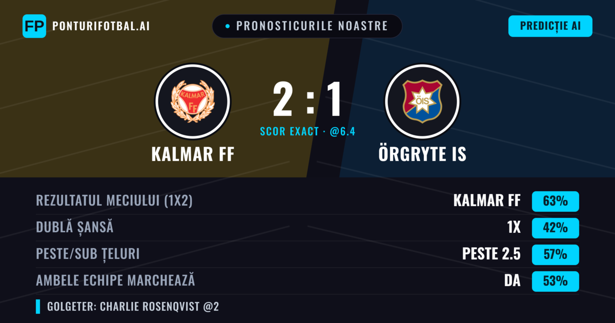 Pronosticurile noastre: Kalmar FF vs Örgryte IS — Kalmar FF — Câștigă (63%); Peste 2.5; Ambele echipe: Da