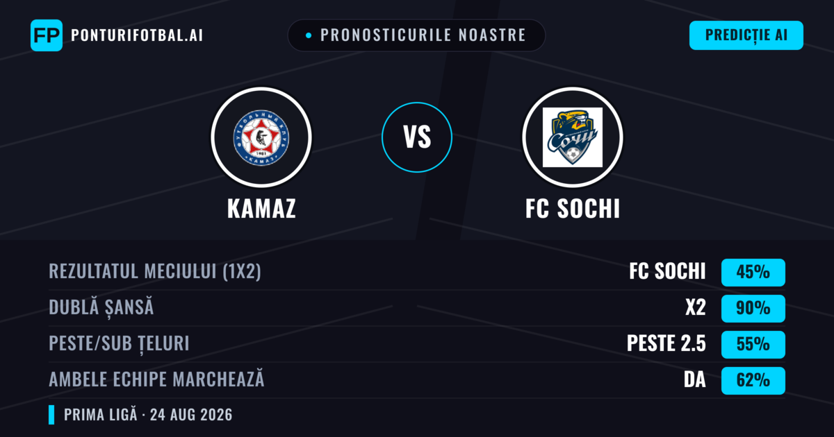Pronosticurile noastre: KAMAZ vs FC Sochi — FC Sochi — Câștigă (49%); Sub 2.5; Ambele echipe: Nu