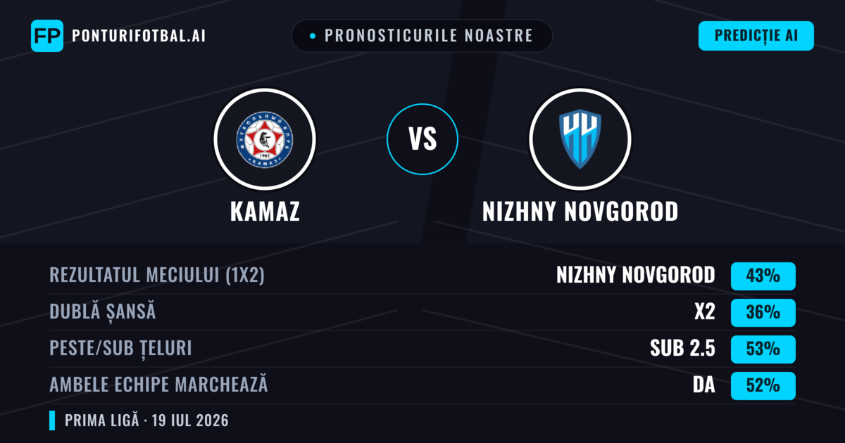 Pronosticurile noastre: KAMAZ vs Nizhny Novgorod — Nizhny Novgorod — Câștigă (44%); Sub 2.5; Ambele echipe: Da