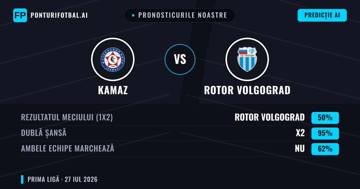 Pronosticurile noastre: KAMAZ vs Rotor Volgograd — Rotor Volgograd — Câștigă (38%); Sub 2.5; Ambele echipe: Nu