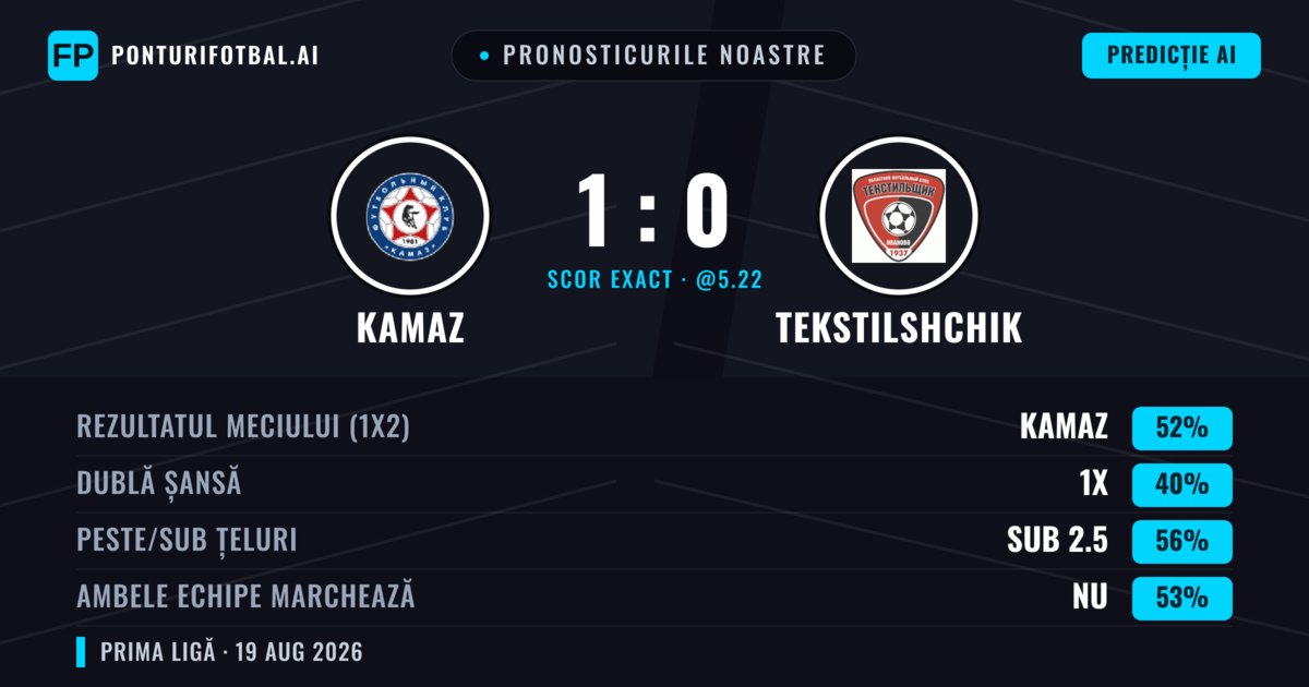 Pronosticurile noastre: KAMAZ vs Tekstilshchik — KAMAZ — Câștigă (50%); Sub 2.5; Ambele echipe: Nu