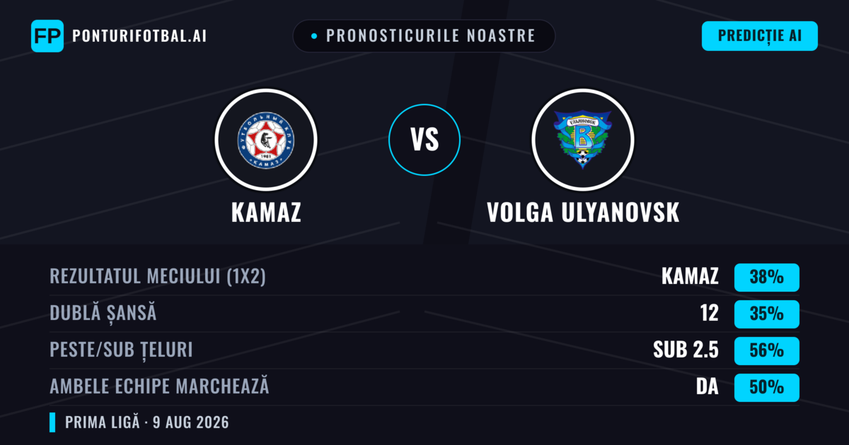 Pronosticurile noastre: KAMAZ vs Volga Ulyanovsk — KAMAZ — Câștigă (38%); Sub 2.5; Ambele echipe: Nu