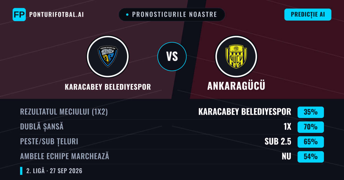 Pronosticurile noastre: Karacabey Belediyespor vs Ankaragücü — Ankaragücü — Câștigă (42%); Peste 2.5; Ambele echipe: Da