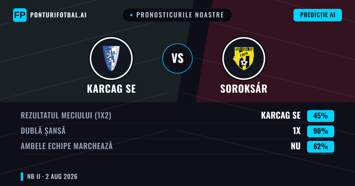 Pronosticurile noastre: Karcag SE vs Soroksár — Karcag SE — Câștigă (38%); Sub 2.5; Ambele echipe: Da