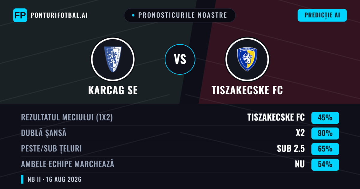 Pronosticurile noastre: Karcag SE vs Tiszakecske FC — Tiszakecske FC — Câștigă (37%); Sub 2.5; Ambele echipe: Da