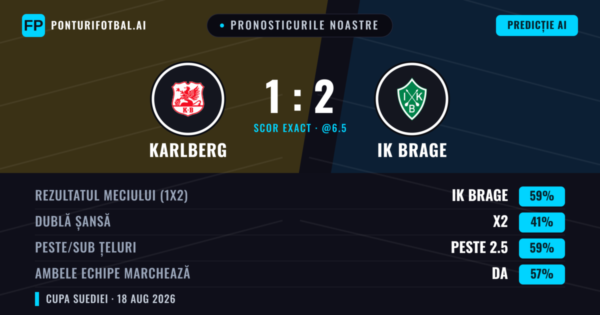 Pronosticurile noastre: Karlberg vs IK Brage — IK Brage — Câștigă (44%); Peste 2.5; Ambele echipe: Da