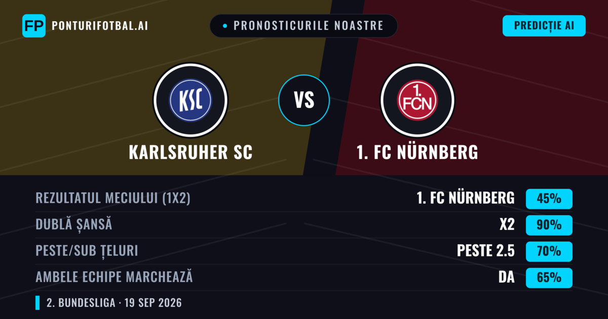 Pronosticurile noastre: Karlsruher SC vs 1. FC Nürnberg — 1. FC Nürnberg — Câștigă (44%); Peste 2.5; Ambele echipe: Da