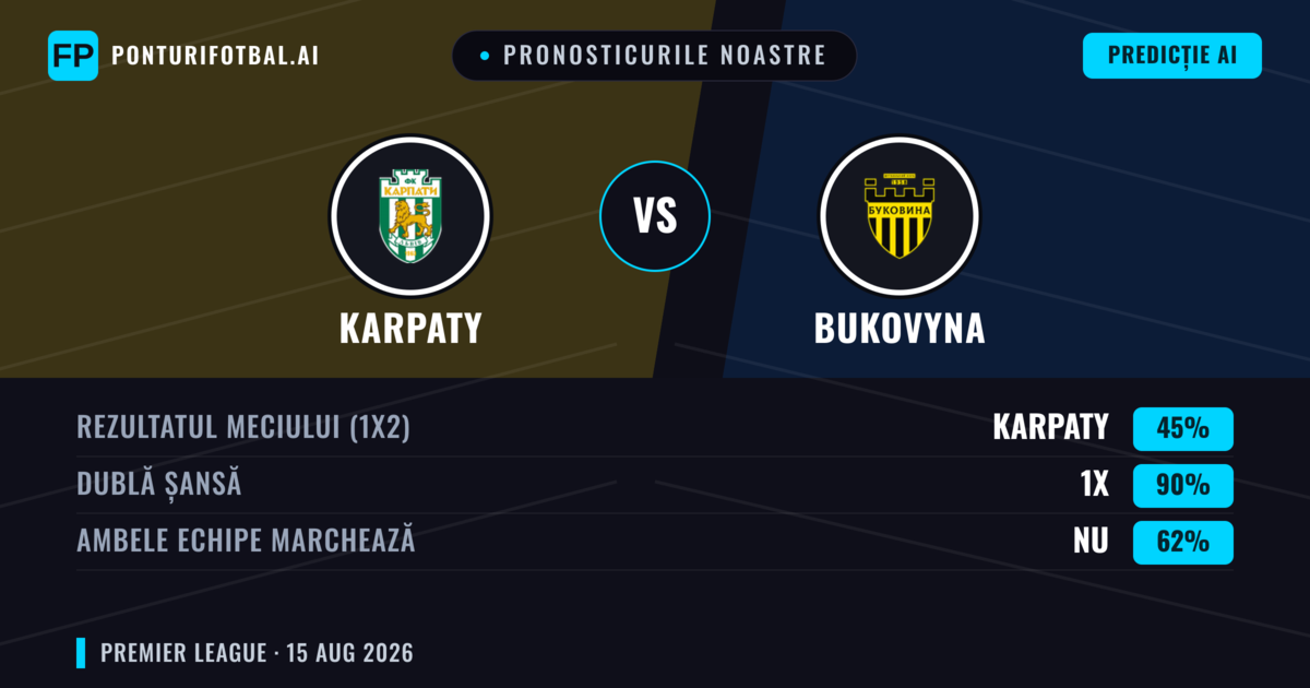Pronosticurile noastre: Karpaty vs Bukovyna — Karpaty — Câștigă (55%); Sub 2.5; Ambele echipe: Nu