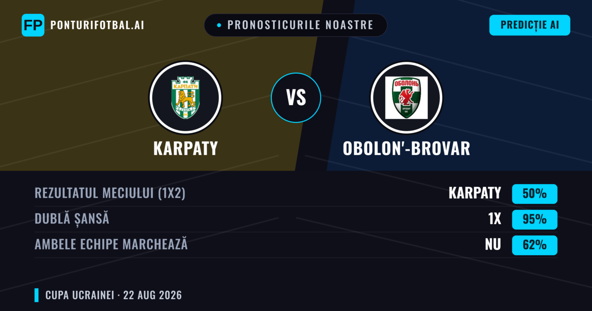 Pronosticurile noastre: Karpaty vs Obolon'-Brovar — Karpaty — Câștigă (71%); Sub 2.5; Ambele echipe: Nu