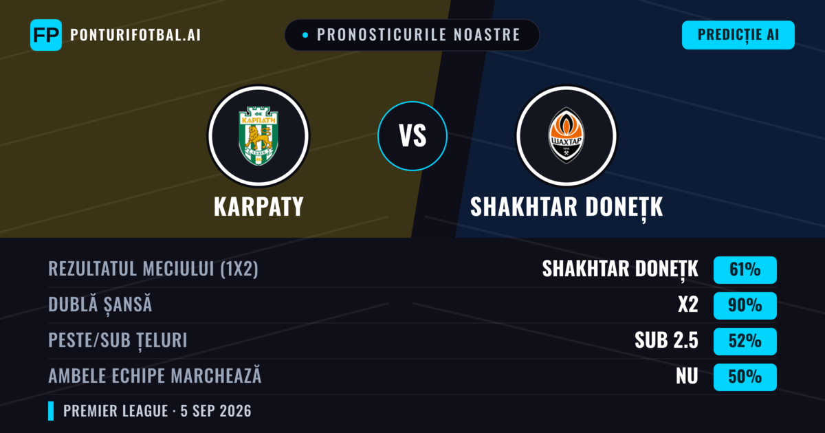 Pronosticurile noastre: Karpaty vs Shakhtar Donețk — Shakhtar Donețk — Câștigă (61%); Peste 2.5; Ambele echipe: Da