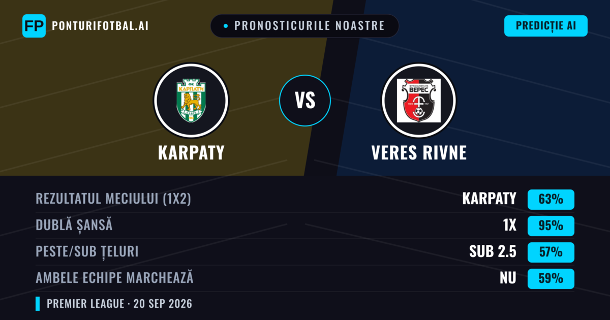 Pronosticurile noastre: Karpaty vs Veres Rivne — Karpaty — Câștigă (66%); Peste 2.5; Ambele echipe: Nu