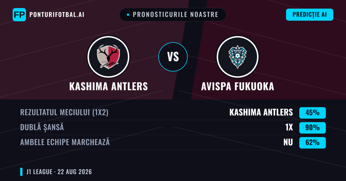 Pronosticurile noastre: Kashima Antlers vs Avispa Fukuoka — Kashima Antlers — Câștigă (55%); Sub 2.5; Ambele echipe: Nu