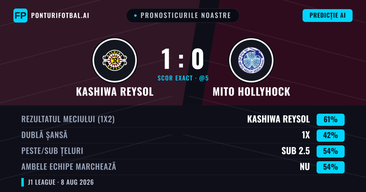 Pronosticurile noastre: Kashiwa Reysol vs Mito HollyHock — Kashiwa Reysol — Câștigă (60%); Sub 2.5; Ambele echipe: Nu